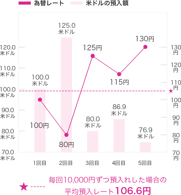 為替レートについてのグラフ:毎回10,000円ずつ預入れした場合の平均預入レートは、106.6円