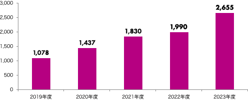 2019年度 1,078億円、2020年度 1,437億円、2021年度 1,830億円、2022年度 1,990億円、2023年度 2,655億円