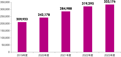 2019年度 209,923件、2020年度 242,178件、2021年度 284,988件、2022年度 319,295件、2023年度 333,176件