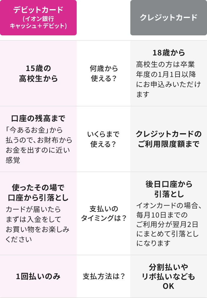 デビットカードとクレジットカードの比較表