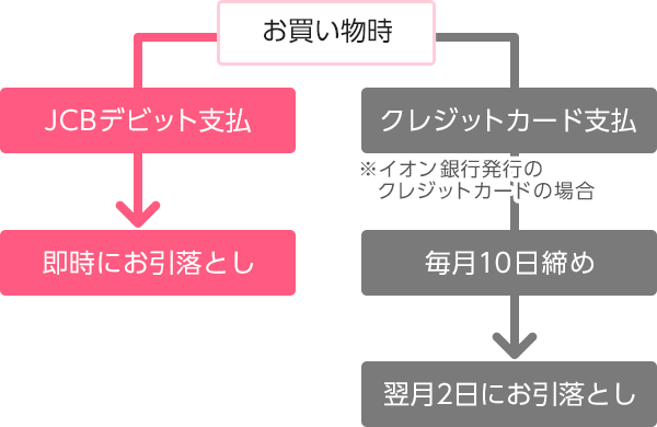 お買い物時 JCBデビット支払は即時にお引落とし。クレジットカード支払は毎月10日締めで翌月2日にお引落とし。※イオン銀行発行のクレジットカードの場合