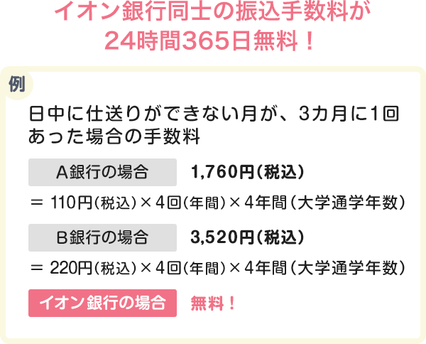 イオン銀行同士の振込手数料が24時間365日無料! 例:日中に仕送りができない月が、3カ月に一回あった場合の手数料。A銀行の場合、110円×4回(年間)×4年間(大学通学年数)=1,760円。B銀行の場合、220円×4回(年間)×4年間(大学通学年数)=3,520円。イオン銀行の場合、無料!