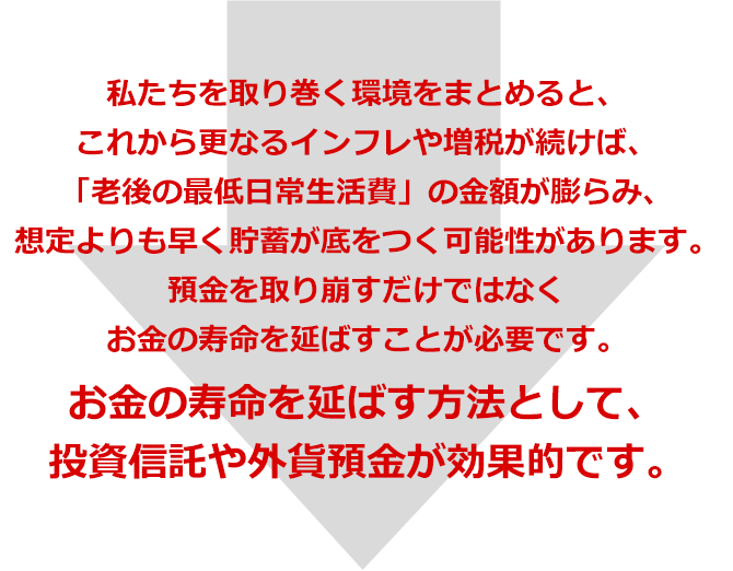 私たちを取り巻く環境をまとめると、これから更なるインフレや増税が続けば、「老後の最低日常生活費」の金額が膨らみ、想定よりも早く貯蓄が底をつく可能性があります。預金を取り崩すだけではなくお金の寿命を延ばすことが必要です。お金の寿命を延ばす方法として、投資信託や外貨預金が効果的です。