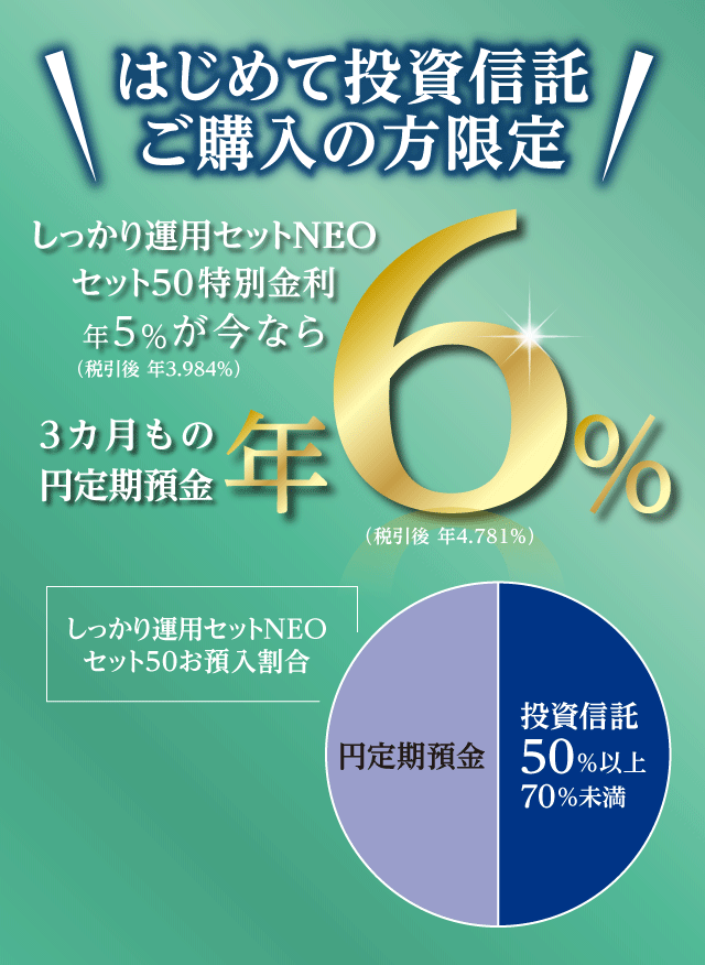 はじめて投資信託ご購入の方限定。しっかり運用セットNEOセット50特別金利 年5％（税引後 年3.984％）が今なら3カ月もの円定期預金 年6％（税引後 年4.781％）