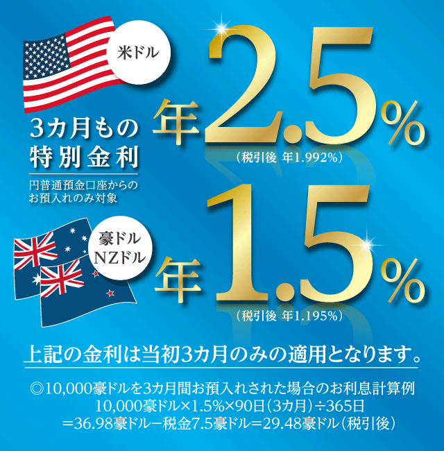 米ドル：3カ月もの特別金利。円普通預金口座からのお預入れのみ対象で年2.5％（税引後 年1.992％）。豪ドル・NZドル：年1.5％（税引後 年1.195％）。上記の金利は当初3カ月のみの適用となります。10,000豪ドルを3カ月間お預入れされた場合のお利息計算例：10,000豪ドル×1.5％×90日（3カ月）÷365日＝36.98豪ドル－税金7.5豪ドル＝29.48豪ドル（税引後）