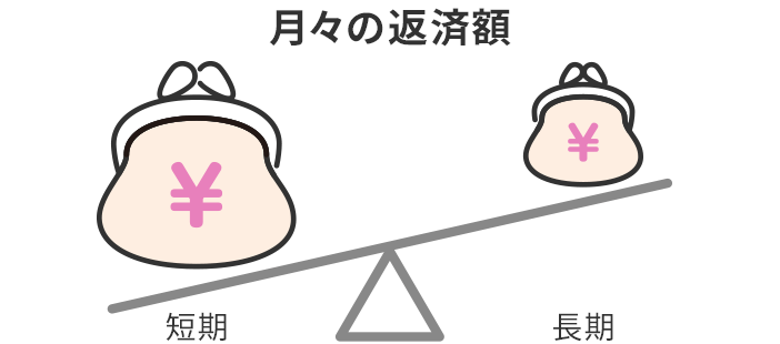月々の返済額 短期>長期