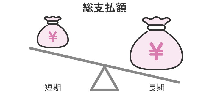 総支払額 短期<長期