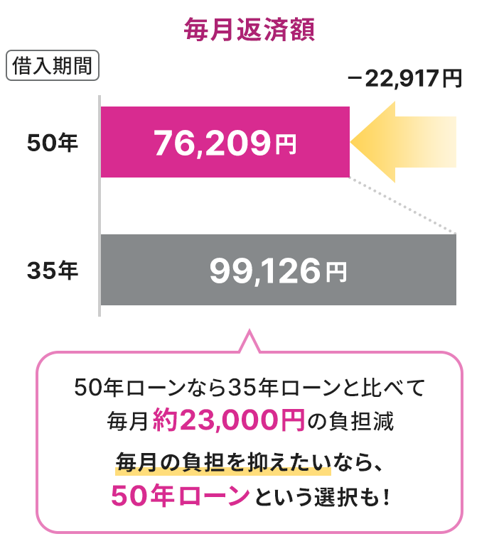 50年ローンなら35年ローンと比べて毎月約23,00円の負担減 毎月の負担を抑えたいなら、50年ローンという選択も！