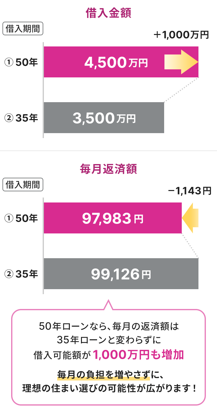 50年ローンなら、毎月の返済額は35年ローンと変わらずに借入可能額が1,000万円も増加 毎月の負担を増やさずに、理想の住まい選びの可能性が広がります！