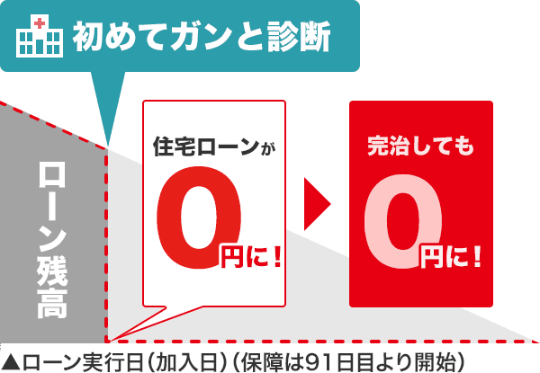 初めてガンと診断されたら住宅ローンが0円に！完治しても0円に！