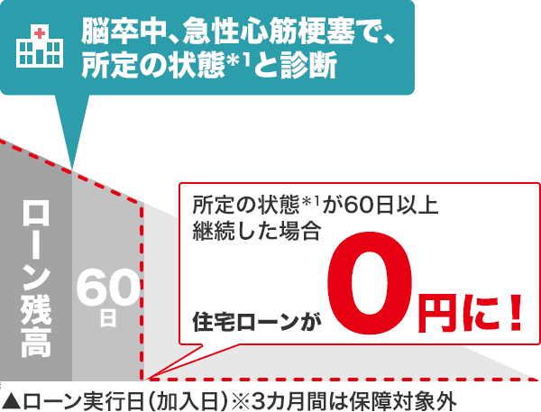 脳卒中、急性心筋梗塞で、所定の状態*1と診断。所定の状態*1が60日以上継続した場合、住宅ローンが0円に！