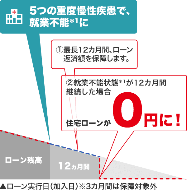 5つの重度慢性疾患で、就業不能*1に①最長12ヵ月間、ローン返済額を保障します。②就業不能状態*1が12ヵ月間継続した場合、住宅ローンが0円に!
