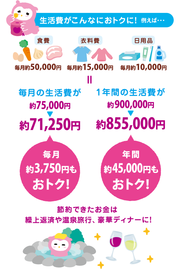 生活費がこんなにおトクに！例えば… 食費毎月約50,000円＋衣料費15,000円＋日用品毎月約10,000円＝毎月の生活費が約75,000円から約71,250円に 毎月約3,750円もおトク！1年間の生活費が約900,000円から約855,000円に 年間約45,000円もおトク！節約できたお金は繰上返済や温泉旅行、豪華ディナーに！