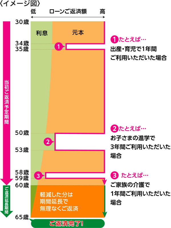 ご利用イメージ 当初ご返済予定期間（30歳～60歳）／34歳～35歳：出産・育児で1年間ご利用いただいた場合、ローンご返済額を軽減。50歳～53歳：お子さまの進学で3年間ご利用いただいた場合、ローンご返済額を軽減。58歳～59歳：ご家族の介護で1年間ご利用いただいた場合、ローンご返済額を軽減。ご返済延長期間（60歳～65歳）／軽減した分は期間延長で無理なくご返済いただけます。65歳：ご返済完了！