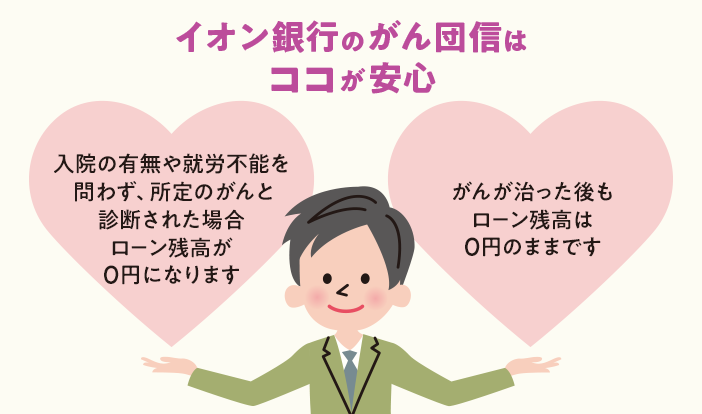 イオン銀行のがん団信はココが安心!! 入院の有無や就労不能を問わず、所定のがんと診断された場合ローン残高が0円になります。 がんが治った後もローン残高は0円のままです