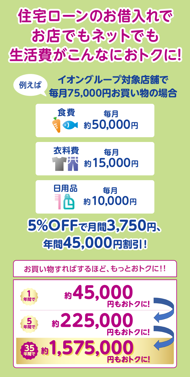 住宅ローンのお借入れでお店でもネットでも生活費がこんなにおトクに！ 例えば イオングループ対象店舗で毎月75,000円お買い物の場合 食費 毎月 約50,000円 ＋ 衣料費 毎月 約15,000円 ＋ 日用品 毎月 約10,000円 5％OFFで月間3,750円、年間45,000円割引！！ お買い物すればするほど、もっとおトクに！！ 1年間で約45,000円もおトクに！ 5年間で約225,000円もおトクに！ 35年間で約1,575,000円もおトクに！