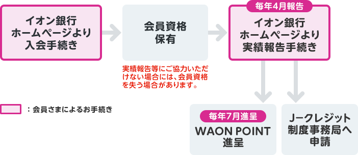 入会時および入会後の手続き イメージ図