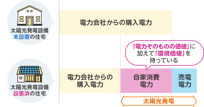 太陽光発電未設置の住宅と設置済の住宅の比較図