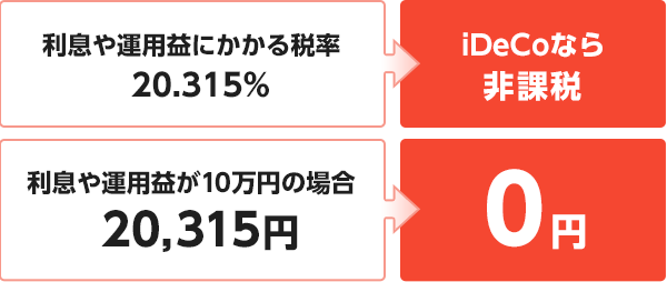 利息や運用益にかかる税率20.315％が、iDeCoなら 非課税 利息や運用益が10万円の場合20,315円が、0円