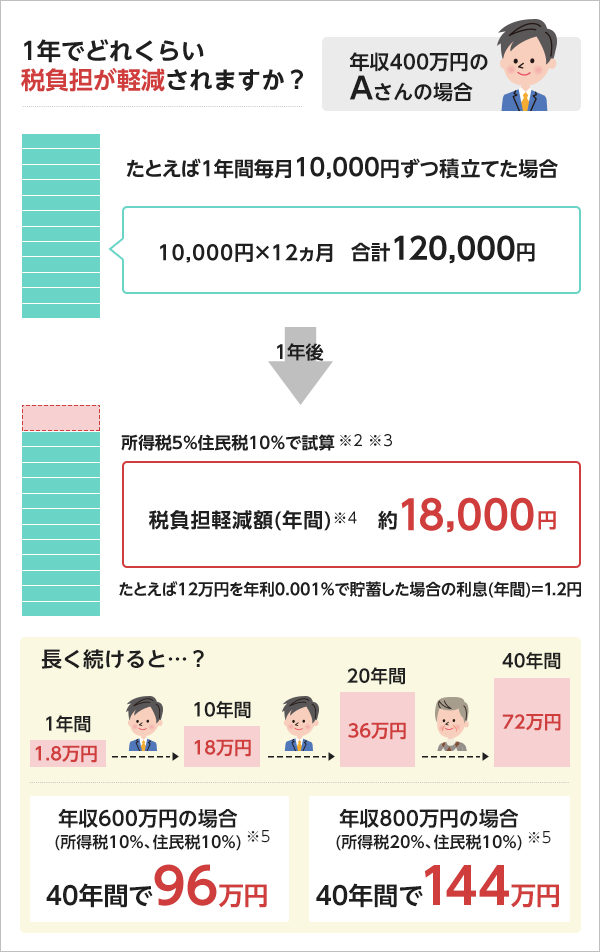 1年でどれくらい税負担が軽減されますか？ 年収400万円の場合、たとえば1年間毎月10,000円ずつ積立てた場合10,000円×12カ月＝120,000円。1年後、所得税5%住民税10％で試算。※2※3税負担軽減額（年間）※4約18,000円 たとえば12万円を年利0,001％で貯蓄した場合の利息（年間）＝1.2円。長く続けると…？1年間で1.8万円、10年間で18万円、20年間で36万円、40年間で72万円。年収600万円の場合（所得税10％、住民税10%）※5 40年間で96万円。年収800万円の場合（所得税20％、住民税10%）※5 40年間で144万円。
