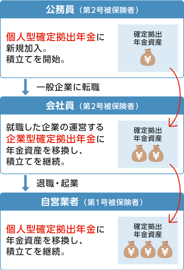 企業を離転職された方へ イオン銀行