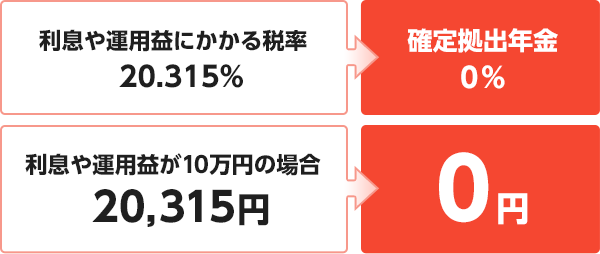 利息や運用益にかかる税率20.315％が、確定拠出年金0% 利息や運用益が10万円の場合20,315円が、0円