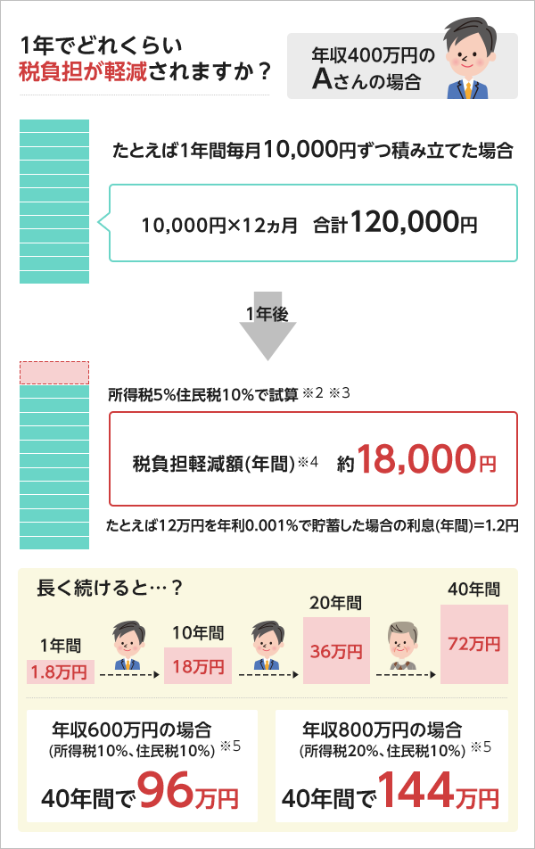 1年でどれくらい税負担が軽減されますか? 年収400万円の場合、たとえば1年間毎月10,000円ずつ積み立てた場合10,000円×12カ月=120,000円。1年後、所得税5%住民税10%で試算。※2※3税負担軽減額(年間)※4約18,000円 たとえば12万円を年利0,001%で貯蓄した場合の利息(年間)=1.2円。長く続けると…?1年間で1.8万円、10年間で18万円、20年間で36万円、40年間で72万円。年収600万円の場合(所得税10%、住民税10%)※5 40年間で96万円。年収800万円の場合(所得税20%、住民税10%)※5 40年間で144万円。