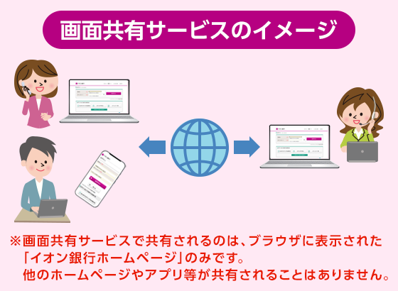 画面共有サービスのイメージ ※画面共有サービスで共有されるのは、ブラウザに表示された「イオン銀行ホームページ」のみです。他のホームページやアプリ等が共有されることはありません。