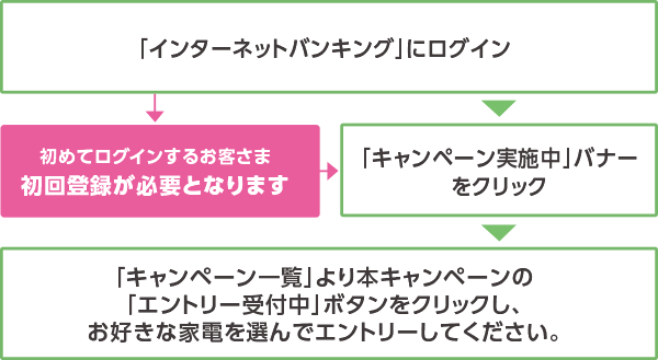 ①「インターネットバンキング」にログイン（初めてログインするお客さまは初回登録が必要となります）②「キャンペーン実施中」バナーをクリック③「キャンペーン一覧」より本キャンペーンの「エントリー受付中」ボタンをクリックし、お好きな家電を選んでエントリーしてください。