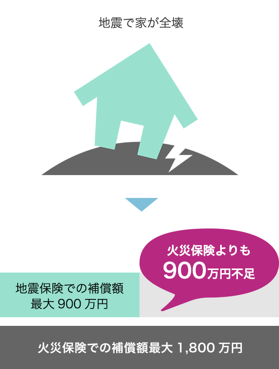 地震で家が全壊。火災保険での補償額最大1,800万円。地震保険での補償額最大900万円。火災保険よりも900万円不足。