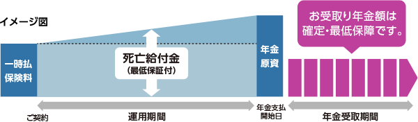 イメージ図：一時払保険料。ご契約から年金支払開始日（運用期間）、死亡給付金（最低保証付）、年金原資。年金受取期間（お受取り年金額は確定・最低保障です）。