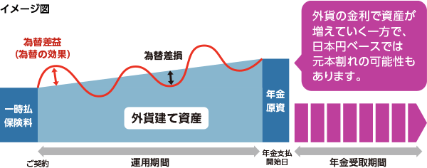 イメージ図：一時払保険料。ご契約から年金支払開始日（運用期間）、為替差益（為替の効果）、為替差損、年金原資。（外貨の金利で資産が増えていく一方で、日本円ベースでは元本割れの可能性もあります。）年金受取期間