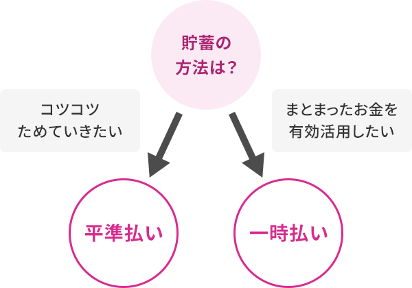 貯蓄の方法は？ コツコツためていきたい→平準払い まとまったお金を有効活用したい→一時払い