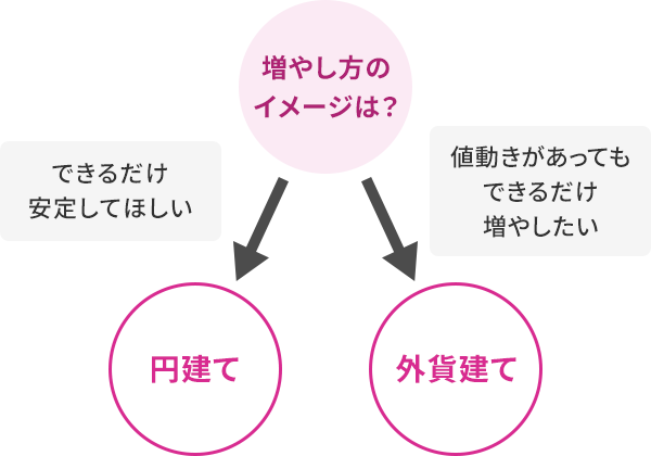 増やし方のイメージは？ できるだけ安心してほしい→円建て 値動きがあってもできるだけ増やしたい→外貨建て