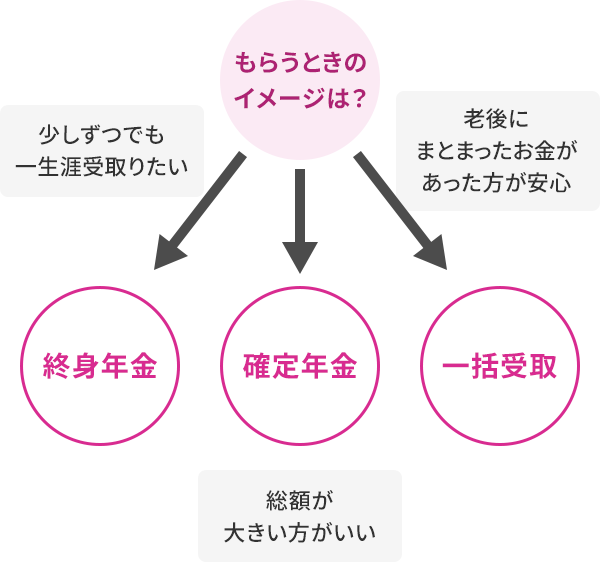 もらうときのイメージは？ 少しずつでも一生涯受取りたい→終身年金 総額が大きい方がいい→確定年金 老後にまとまったお金があった方が安心→一括受取