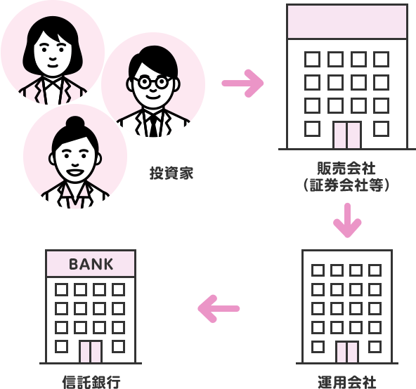 投資家→販売会社（イオン銀行）→運用会社→信託銀行