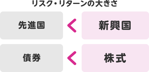 先進国は新興国に比べリスクとリターンが小さい。新興国は先進国に比べリスクとリターンが大きい。債券は株式に比べリスクとリターンが小さい。株式は債券に比べリスクとリターンが大きい。