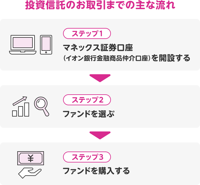 投資信託のお取引までの主な流れ ステップ1 マネックス証券口座（イオン銀行金融商品仲介口座）を開設する ステップ2 ファンドを選ぶ ステップ3 ファンドを購入する