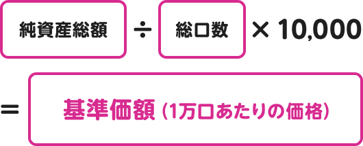 純資産額÷総口数×10,000＝基準価額（1万口あたりの価格）