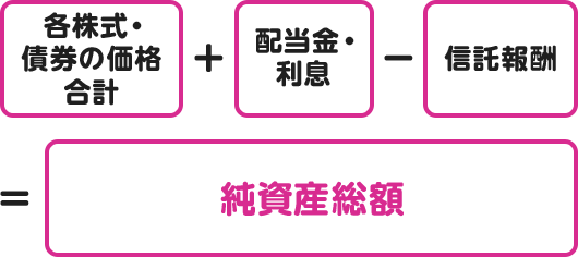 各株式・債券の価格合計+配当金・利息-信託報酬=純資産総額