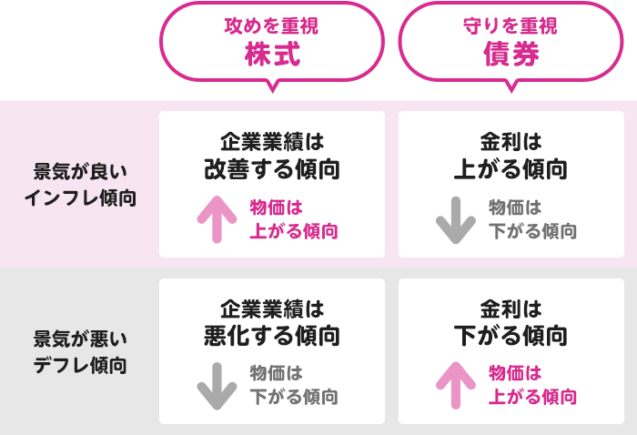 景気が良い（インフレ傾向）と企業業績は改善する傾向（物価は上がる傾向）に。金利は上がる傾向（物価は下がる傾向）に。景気が悪い（デフレ傾向）と企業業績は悪化する傾向（物価は下がる傾向）に。金利は下がる傾向（物価は上がる傾向）に。攻めを重視株式。守りを重視債券。