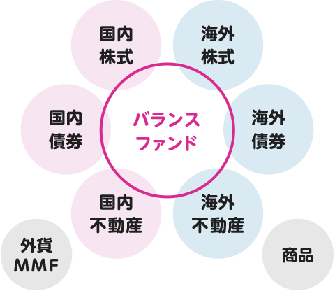バランスファンドとは国内外の株式、債券、不動産、商品、外貨MMFなど、複数の資産に投資するタイプの投資信託です。