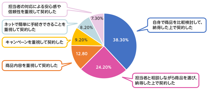 自身で商品を比較検討して、納得した上で契約した 38.30% 担当者と相談しながら商品を選び、納得した上で契約した 24.20% 商品内容を重視して契約した 12.80% キャンペーンを重視して契約した 9.20% ネットで簡単に手続きできることを重視して契約した 8.20% 担当者の対応による安心感や信頼性を重視して契約した 7.30%