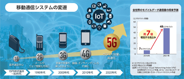 5gで新しい世界が加速する あらゆるテクノロジー進化の根幹を担う 5g に投資 投資信託 イオン銀行