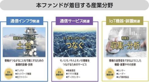 もうすぐ5gが世界を変えます あらゆるテクノロジー進化の根幹を担う 5g に投資 投資信託 イオン銀行