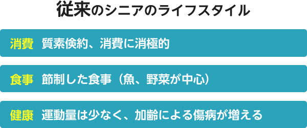 従来のシニアのライフスタイル 消費：質素倹約、消費に消極的 食事：節制した食事（魚、野菜が中心） 健康：運動量は少なく、加齢による傷病が増える