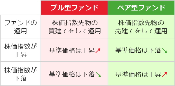 ブル型ファンドのファンドの運用は物価指数先物の買建てをして運用、物価指数が上昇すると基準価格は上昇、物価指数が下落すると基準価格は下落。ベア型ファンドのファンドの運用は物価指数先物の売建てをして運用、物価指数が上昇すると基準価格は下落、物価指数が下落すると基準価格は情緒。