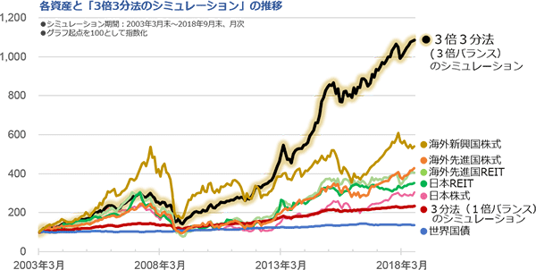 3倍3分法（3倍バランス）のシミュレーション。海外新興国株式。海外先進国株式。海外先進国REIT。日本REIT。日本株式。3分法（1倍バランス）のシミュレーション。世界国債。