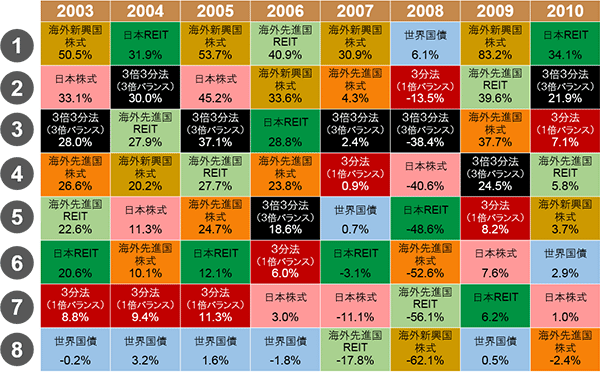 2003年：1位 海外新興国株式50.5％、2位 日本株式33.1％、3位 3倍3分法（3倍バランス）28.0％、4位 海外先進国株式26.6％、5位 海外先進国REIT22.6％、6位 日本REIT20.6％、7位 3分法（1倍バランス）8.8％、8位 世界国債-0.2％。2004年：1位 日本REIT31.9％、2位 3倍3分法（3倍バランス）30.0％、3位 海外先進国REIT27.9％、4位 海外新興国株式20.2％、5位 日本株式11.3％、6位 海外先進国株式10.1％、7位 3分法（1倍バランス）9.4％、8位 世界国債3.2％。2005年：1位 海外新興国株式53.7％、2位 日本株式45.2％、3位 3倍3分法（3倍バランス）37.1％、4位 海外先進国REIT27.7％、5位 海外先進国株式24.7％、6位 日本REIT12.1％、7位 3分法（1倍バランス）11.3％、8位 世界国債1.6％。2006年：1位 海外先進国REIT40.9％、2位 海外新興国株式33.6％、3位 日本REIT28.8％、4位 海外先進国株式23.8％、5位 3倍3分法（3倍バランス）18.6％、6位 3分法（1倍バランス）6.0％、7位 日本株式3.0％、8位 世界国債-1.8％。2007年：1位 海外新興国株式30.9％、2位 海外先進国株式4.3％、3位 3倍3分法（3倍バランス）2.4％、4位 3分法（1倍バランス）0.9％、5位 世界国債0.7％、6位 日本REIT-3.1％、7位 日本株式-11.1％、8位 海外先進国REIT-17.8％。2008年：1位 世界国債6.1％、2位 3分法（1倍バランス）-13.5％、3位 3倍3分法（3倍バランス）-38.4％、4位 日本株式-40.6％、5位 日本REIT-48.6％、6位 海外先進国株式-52.6％、7位 海外先進国REIT-56.1％、8位 海外新興国株式-62.1％。2009年：1位 海外新興国株式83.2％、2位 海外先進国REIT39.6％、3位 海外先進国株式37.7％、4位 3倍3分法（3倍バランス）24.5％、5位 3分法（1倍バランス）8.2％、6位 日本株式7.6％、7位 日本REIT6.2％、8位 世界国債0.5％。2010年：1位 日本REIT34.1％、2位 3倍3分法（3倍バランス）21.9％、3位 3分法（1倍バランス）7.1％、4位 海外先進国REIT5.8％、5位 海外新興国株式3.7％、6位 世界国債2.9％、7位 日本株式1.0％、8位 海外先進国株式-2.4％。