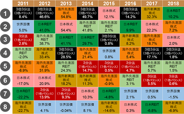 2011年：1位 3倍3分法（3倍バランス）8.4％、2位 世界国債5.0％、3位 3分法（1倍バランス）2.8％、4位 海外先進国REIT-2.0％、5位 海外先進国株式-8.9％、6位 日本株式-17.0％、7位 日本REIT-22.2％、8位 海外新興国株式-22.7％。2012年：1位 3倍3分法（3倍バランス）46.6％、2位 日本REIT41.0％、3位 海外先進国REIT38.7％、4位 海外新興国株式33.4％、5位 海外先進国株式31.9％、6位 日本株式20.9％、7位 3分法（1倍バランス）13.9％、8位 世界国債4.1％。2013年：1位 海外先進国株式54.8％、2位 日本株式54.4％、3位 日本REIT41.1％、4位 3倍3分法（3倍バランス）28.5％、5位 海外先進国REIT24.3％、6位 海外新興国株式18.2％、7位 3分法（1倍バランス）9.3％、8位 世界国債-0.04％。2014年：1位 3倍3分法（3倍バランス）49.7％、2位 海外先進国REIT41.8％、3位 日本REIT29.7％、4位 海外先進国株式21.4％、5位 3分法（1倍バランス）14.7％、6位 海外新興国株式11.3％、7位 日本株式10.3％、8位 世界国債8.1％。2015年：1位 日本株式12.1％、2位 海外先進国REIT2.1％、3位 3倍3分法（3倍バランス）0.8％、4位 世界国債0.8％、5位 3分法（1倍バランス）0.5％、6位 海外先進国株式-0.9％、7位 日本REIT-4.8％、8位 海外新興国株式-14.6％。2016年：1位 3倍3分法（3倍バランス）14.2％、2位 日本REIT9.9％、3位 海外新興国株式8.2％、4位 海外先進国株式5.4％、5位 3分法（1倍バランス）4.7％、6位 海外先進国REIT3.1％、7位 世界国債2.1％、8位 日本株式0.3％。2017年：1位 海外新興国株式32.3％、2位 日本株式22.2％、3位 海外先進国株式18.7％、4位 3倍3分法（3倍バランス）17.1％、5位 海外先進国REIT5.7％、6位 3分法（1倍バランス）5.5％、7位 世界国債0.5％、8位 日本REIT-6.8％。2018年：1位 日本REIT10.2％、2位 海外先進国株式7.2％、3位 日本株式2.0％、4位 3倍3分法（3倍バランス）1.8％、5位 海外先進国REIT1.5％、6位 3分法（1倍バランス）0.6％、7位 世界国債-1.5％、8位 海外新興国株式-6.9％。